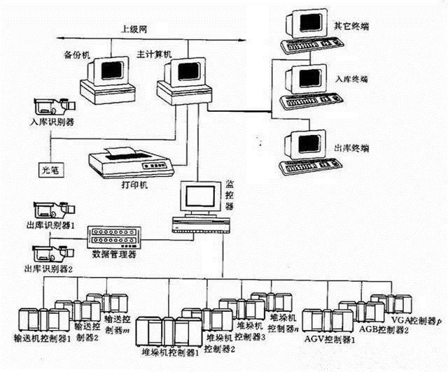 自动化 立体 仓库 中 的 自动化 系统 解析 自动化立体仓库中的自动化系统解析